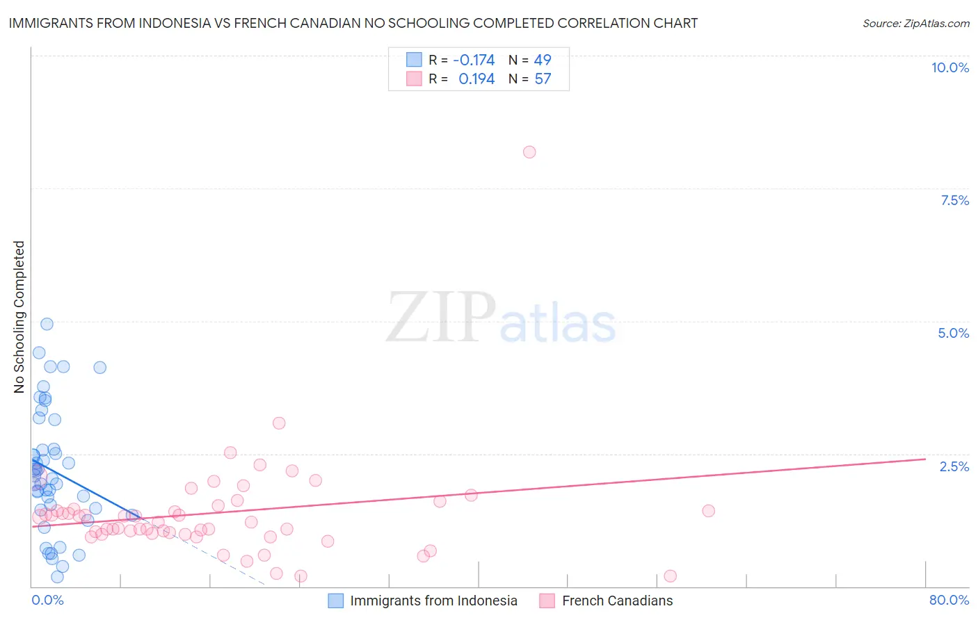 Immigrants from Indonesia vs French Canadian No Schooling Completed