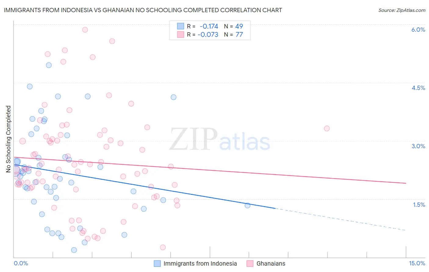 Immigrants from Indonesia vs Ghanaian No Schooling Completed