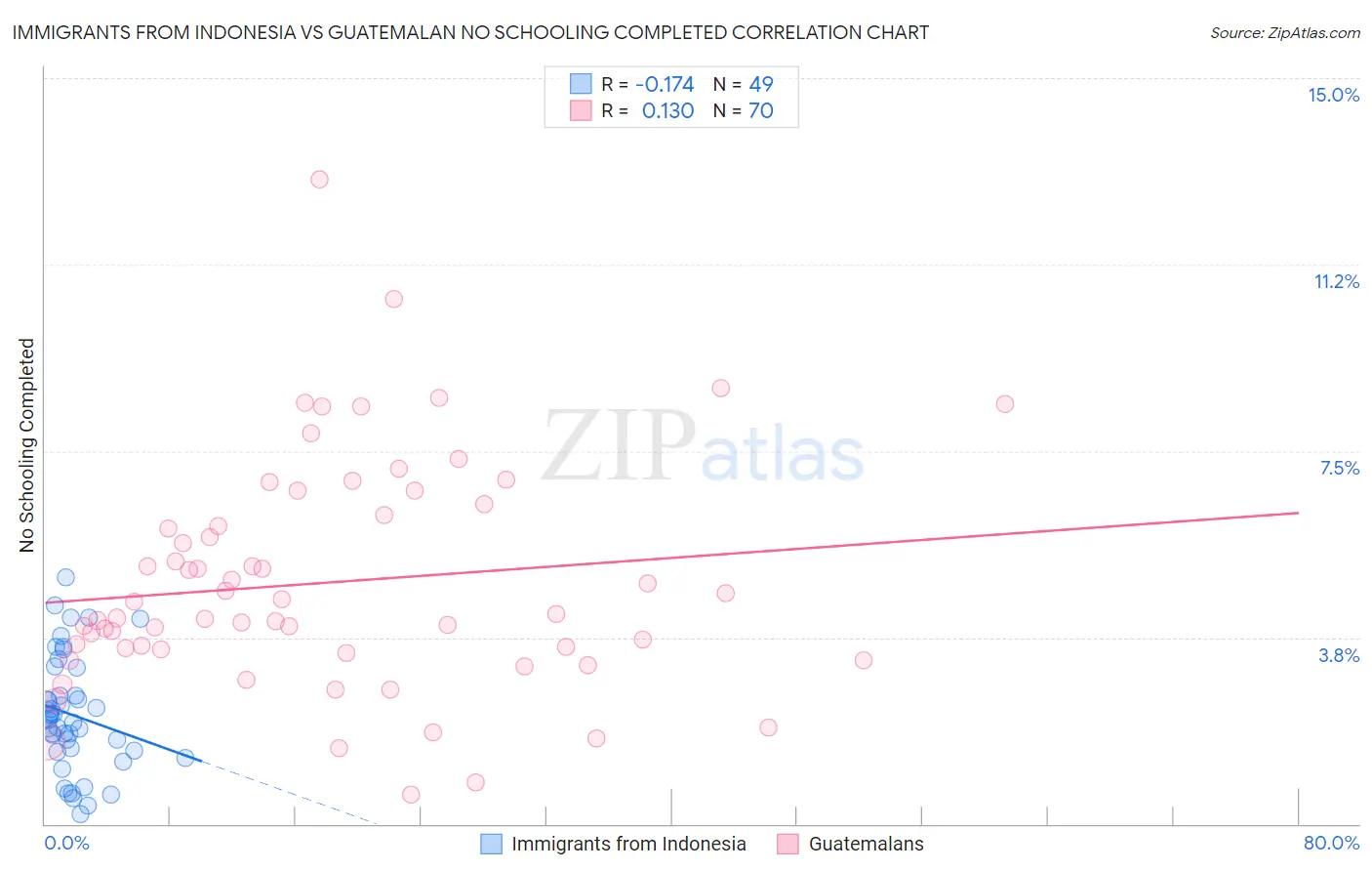 Immigrants from Indonesia vs Guatemalan No Schooling Completed