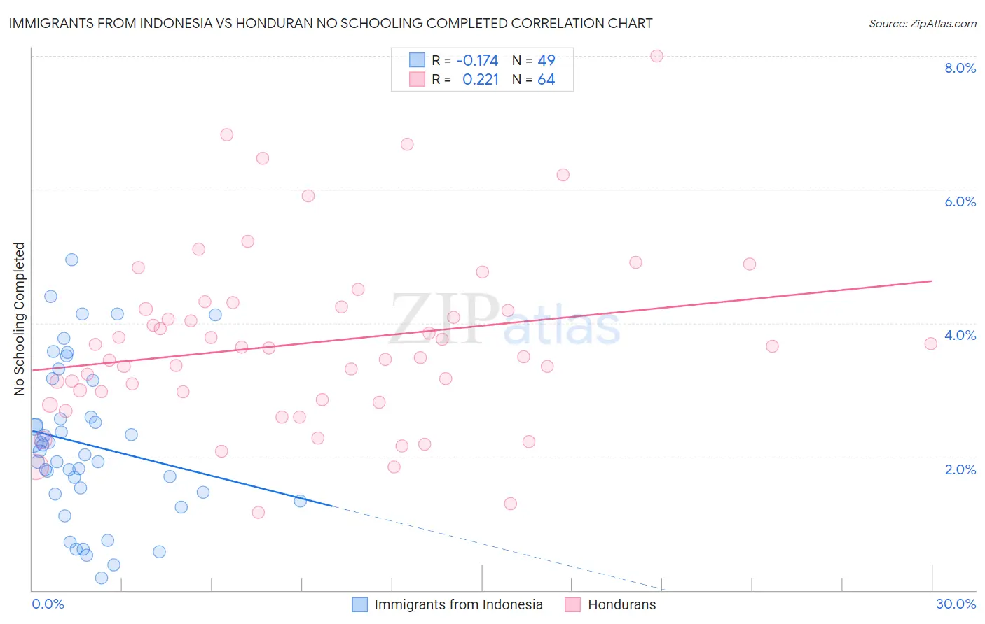 Immigrants from Indonesia vs Honduran No Schooling Completed