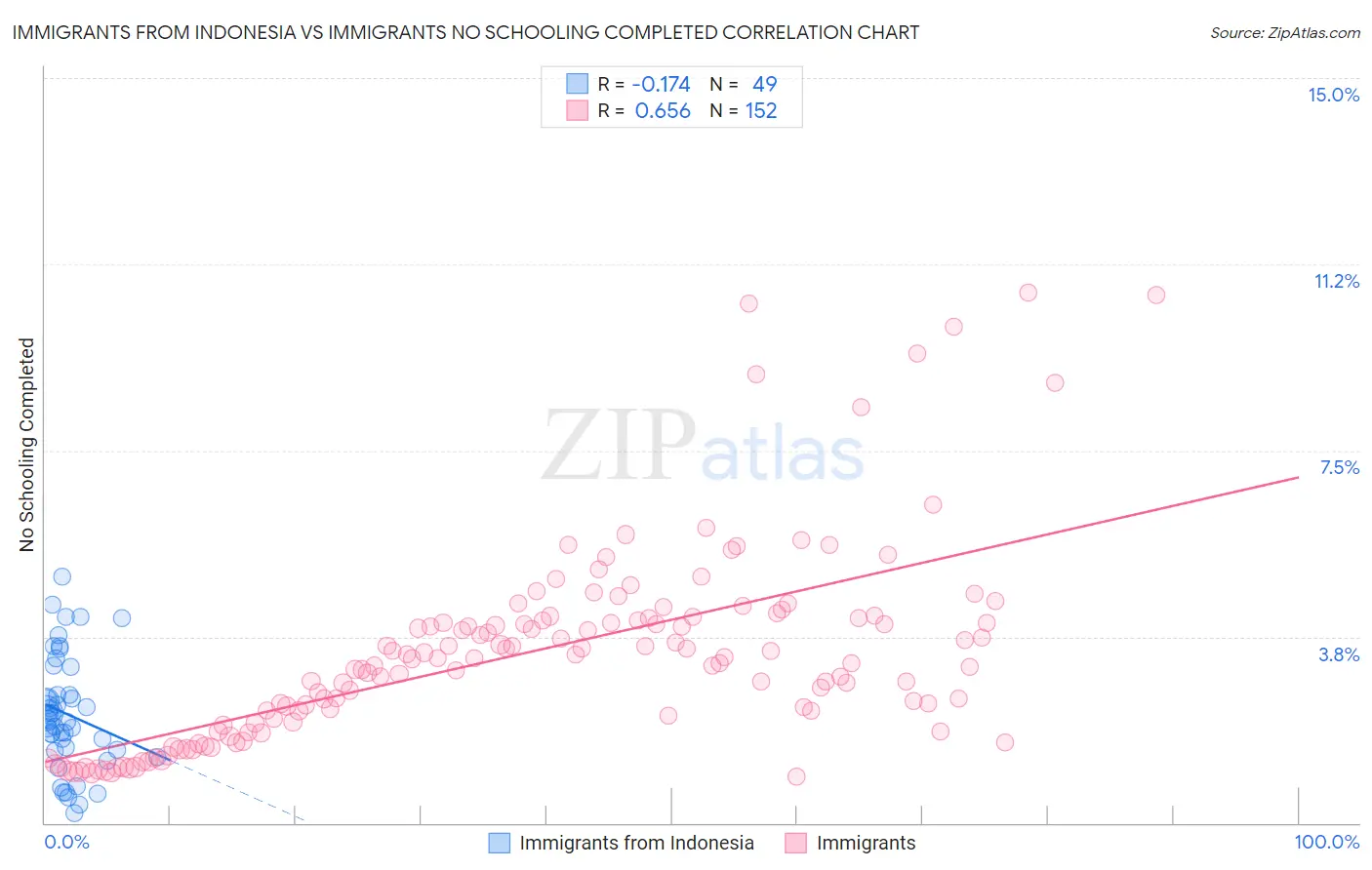 Immigrants from Indonesia vs Immigrants No Schooling Completed