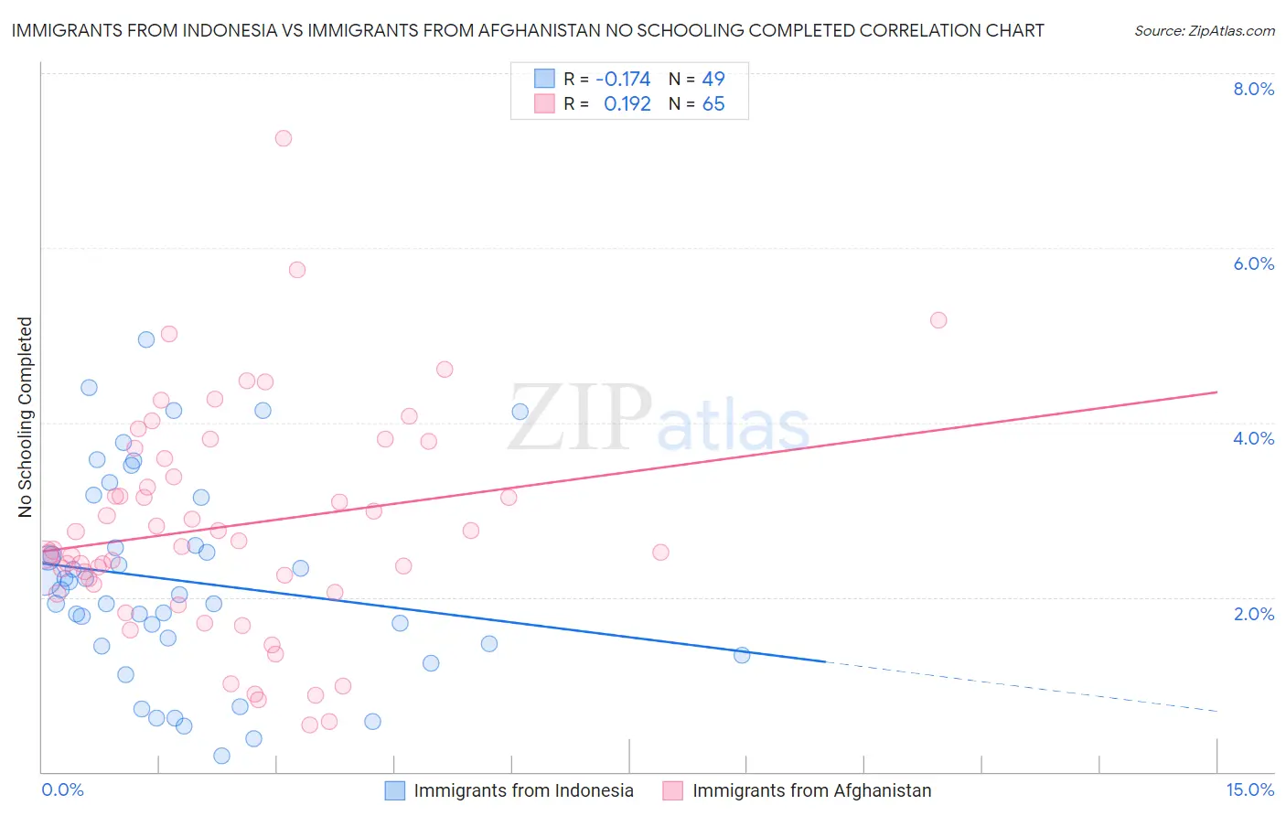 Immigrants from Indonesia vs Immigrants from Afghanistan No Schooling Completed