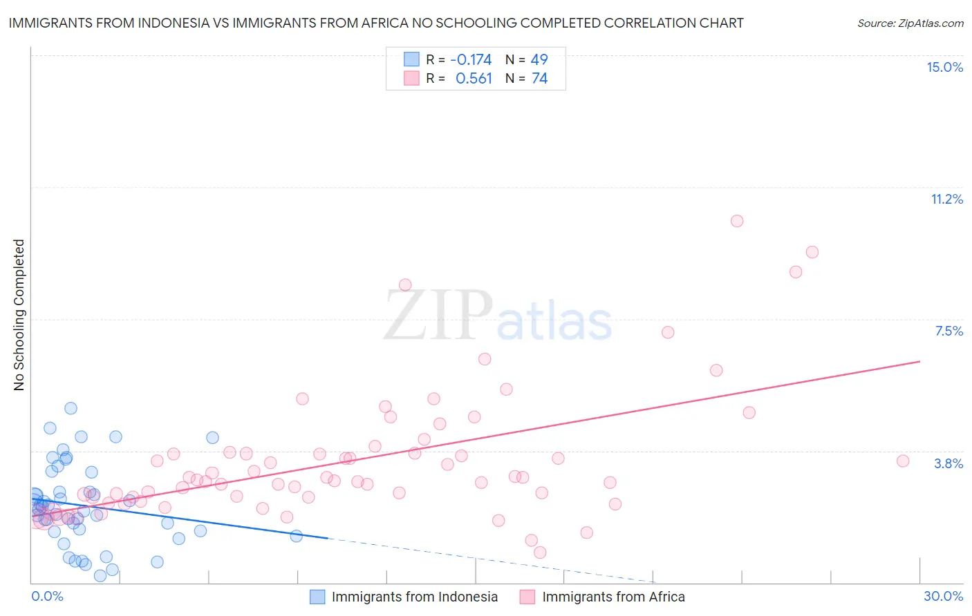 Immigrants from Indonesia vs Immigrants from Africa No Schooling Completed