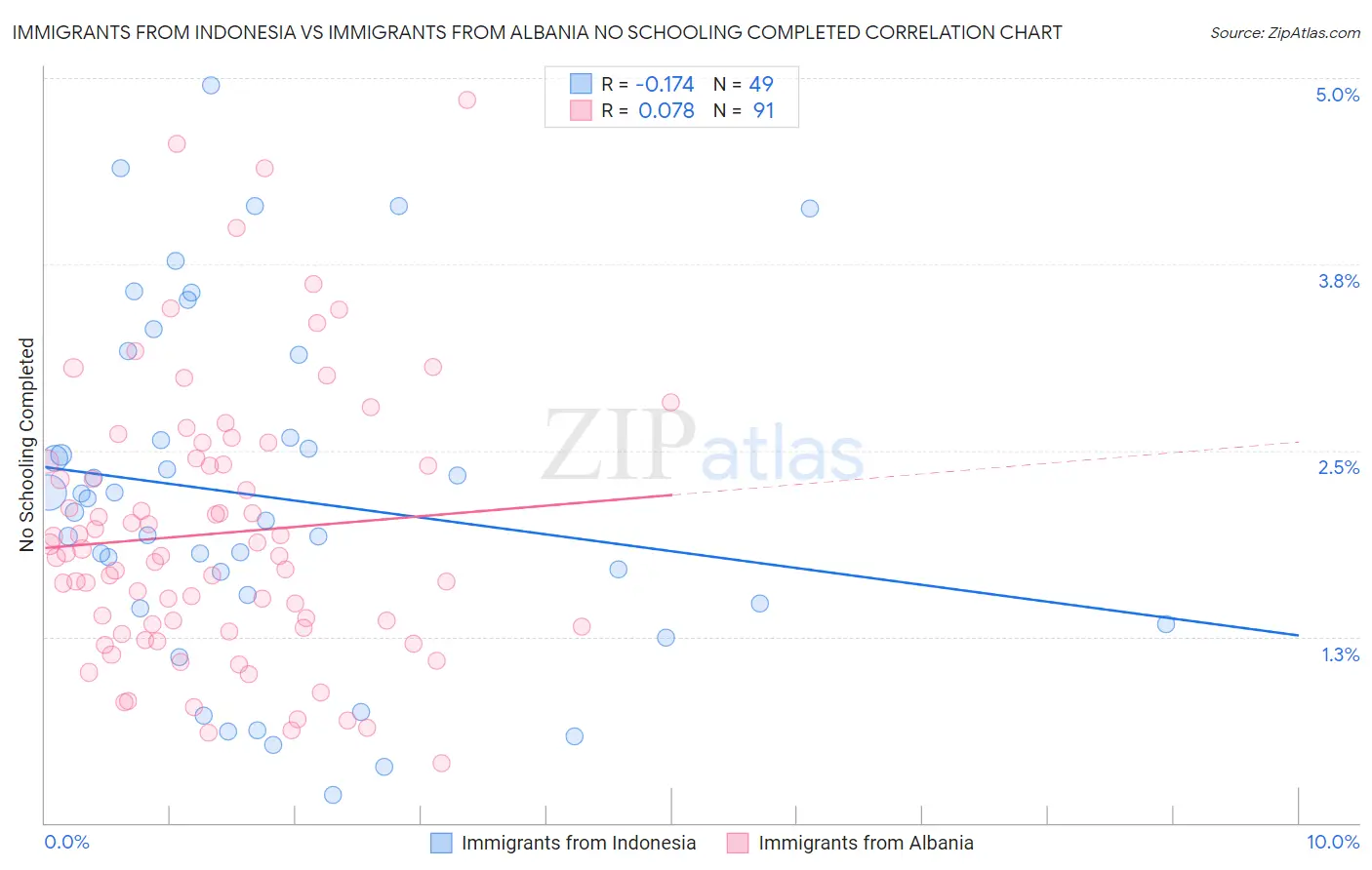 Immigrants from Indonesia vs Immigrants from Albania No Schooling Completed