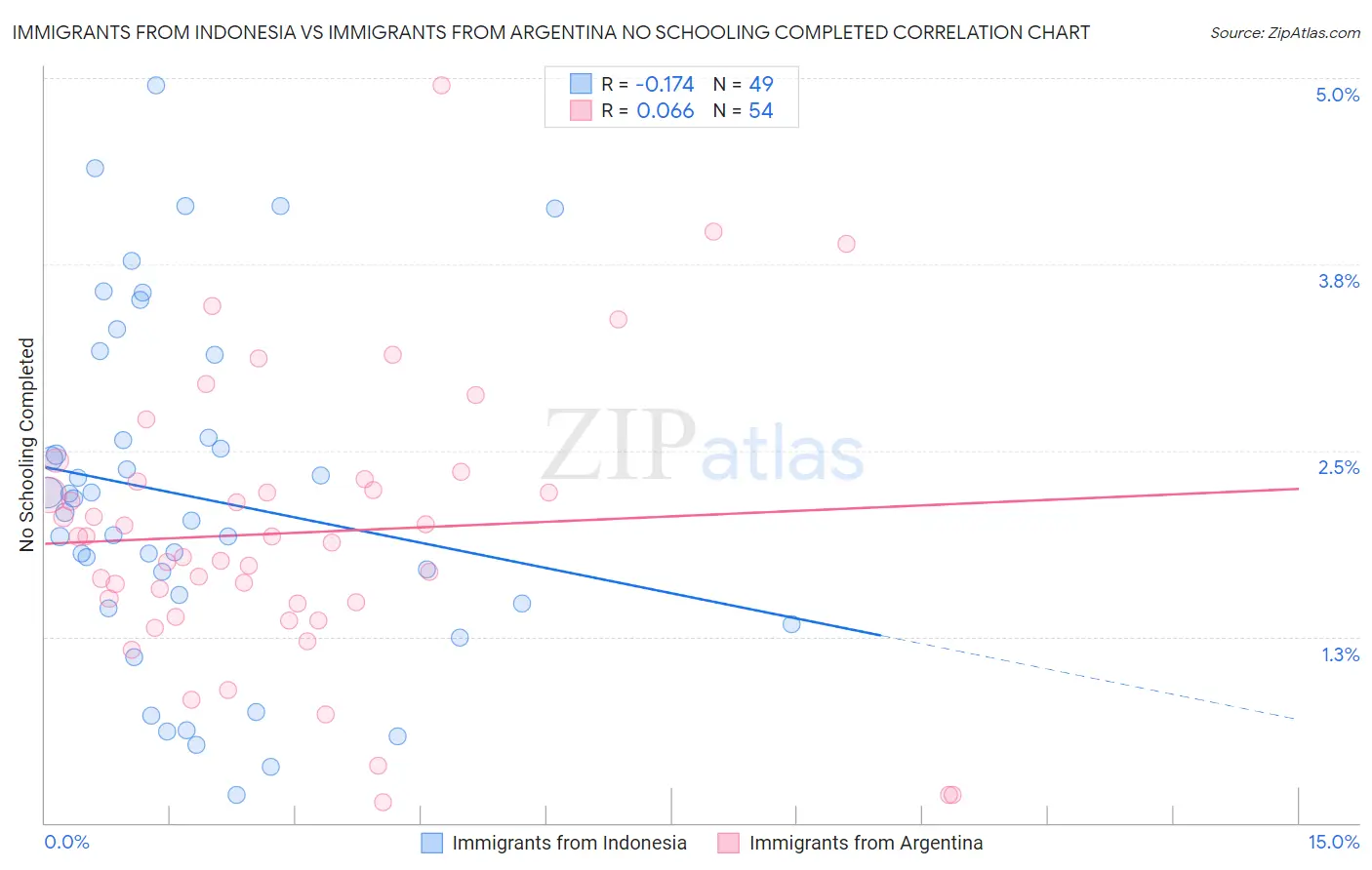 Immigrants from Indonesia vs Immigrants from Argentina No Schooling Completed