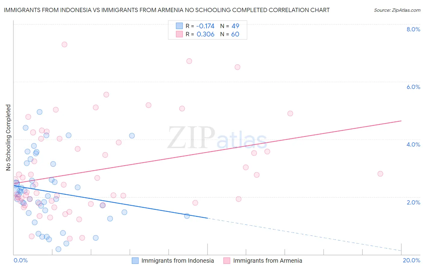 Immigrants from Indonesia vs Immigrants from Armenia No Schooling Completed