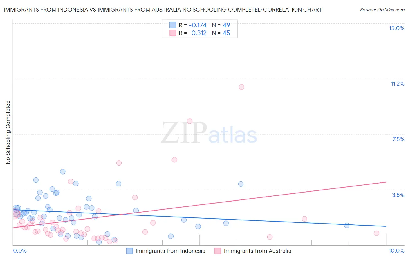 Immigrants from Indonesia vs Immigrants from Australia No Schooling Completed