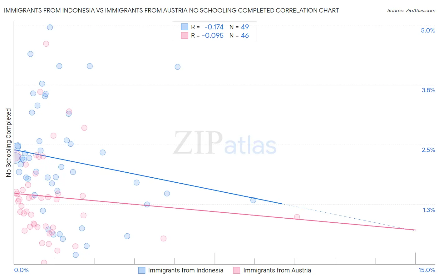 Immigrants from Indonesia vs Immigrants from Austria No Schooling Completed
