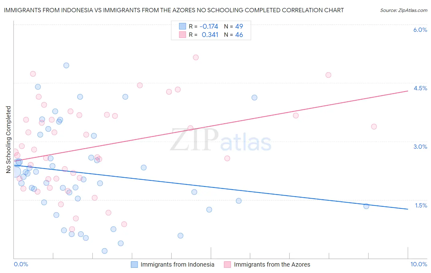 Immigrants from Indonesia vs Immigrants from the Azores No Schooling Completed