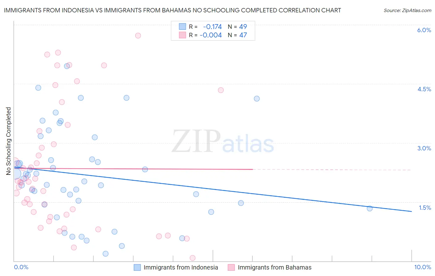 Immigrants from Indonesia vs Immigrants from Bahamas No Schooling Completed