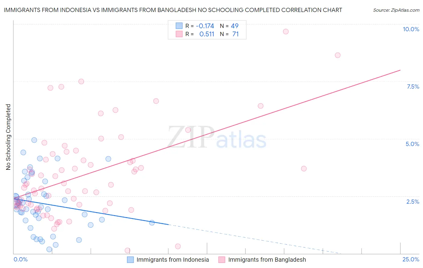 Immigrants from Indonesia vs Immigrants from Bangladesh No Schooling Completed