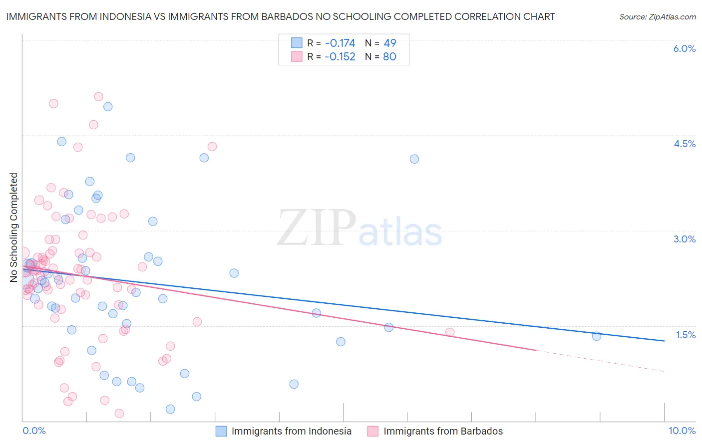 Immigrants from Indonesia vs Immigrants from Barbados No Schooling Completed