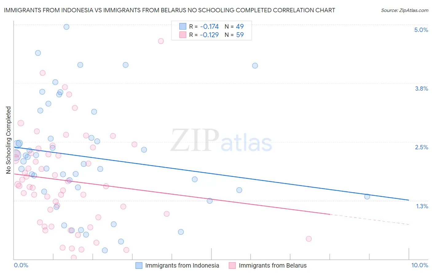 Immigrants from Indonesia vs Immigrants from Belarus No Schooling Completed