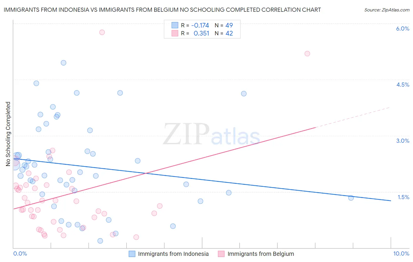 Immigrants from Indonesia vs Immigrants from Belgium No Schooling Completed