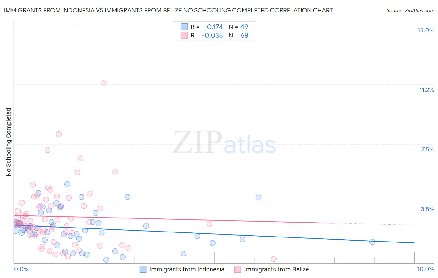 Immigrants from Indonesia vs Immigrants from Belize No Schooling Completed