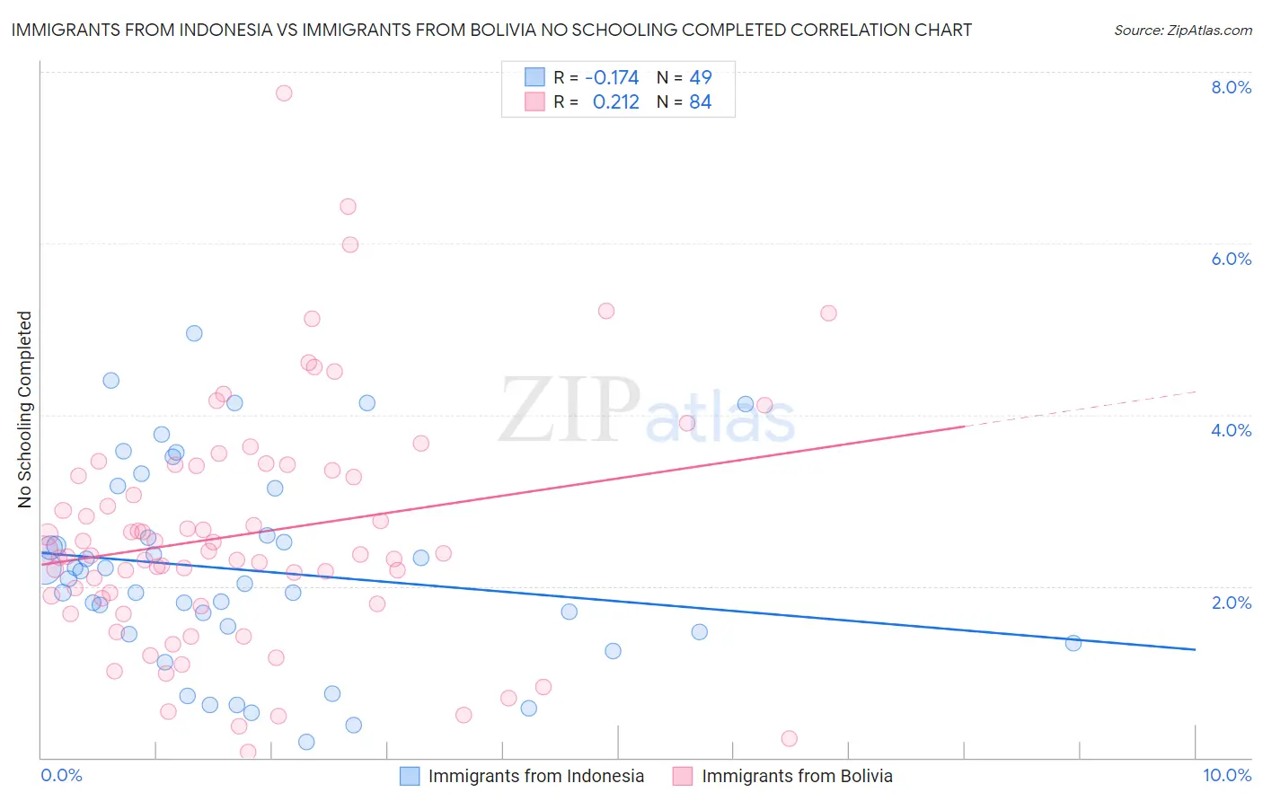 Immigrants from Indonesia vs Immigrants from Bolivia No Schooling Completed