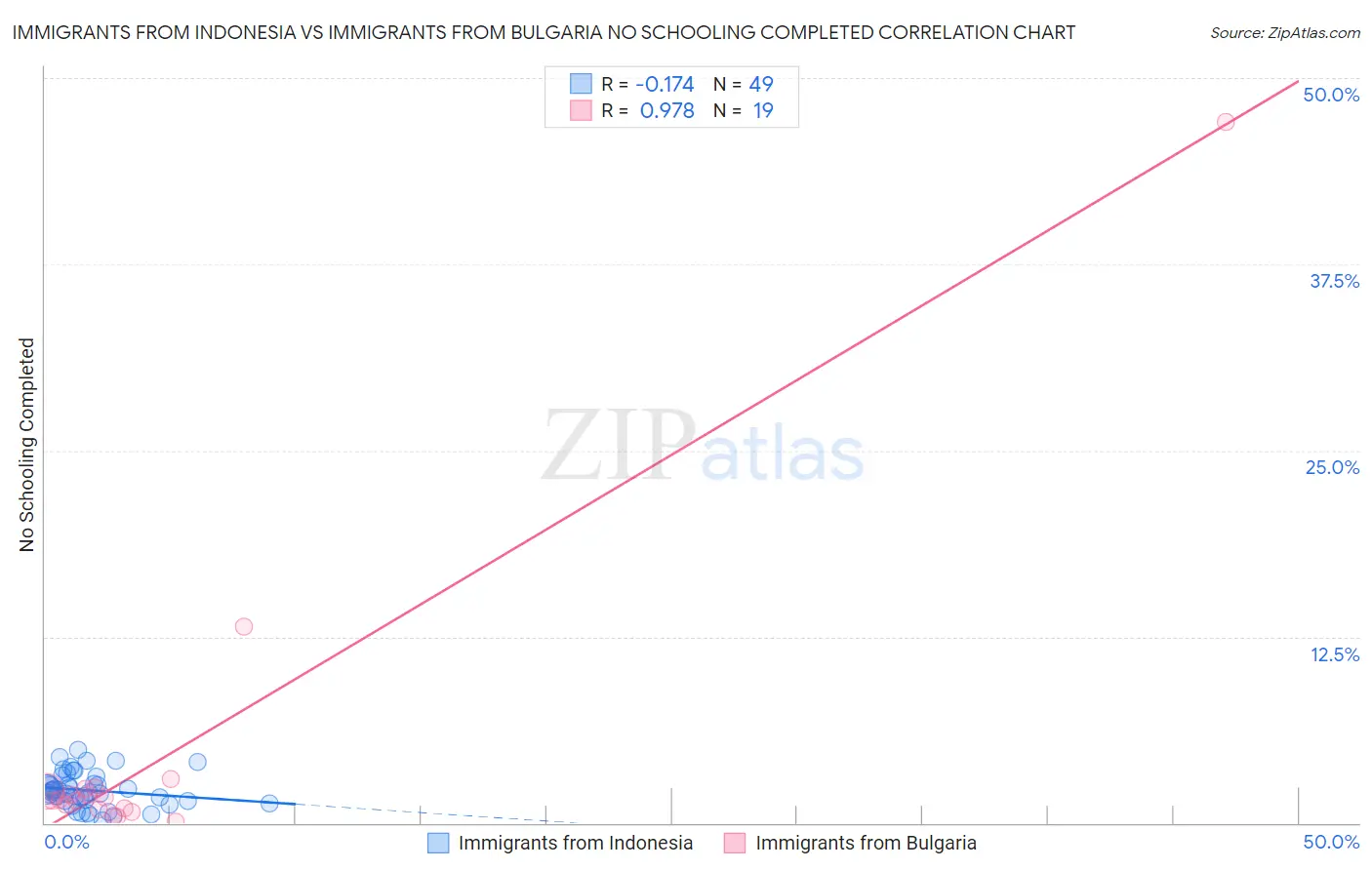 Immigrants from Indonesia vs Immigrants from Bulgaria No Schooling Completed