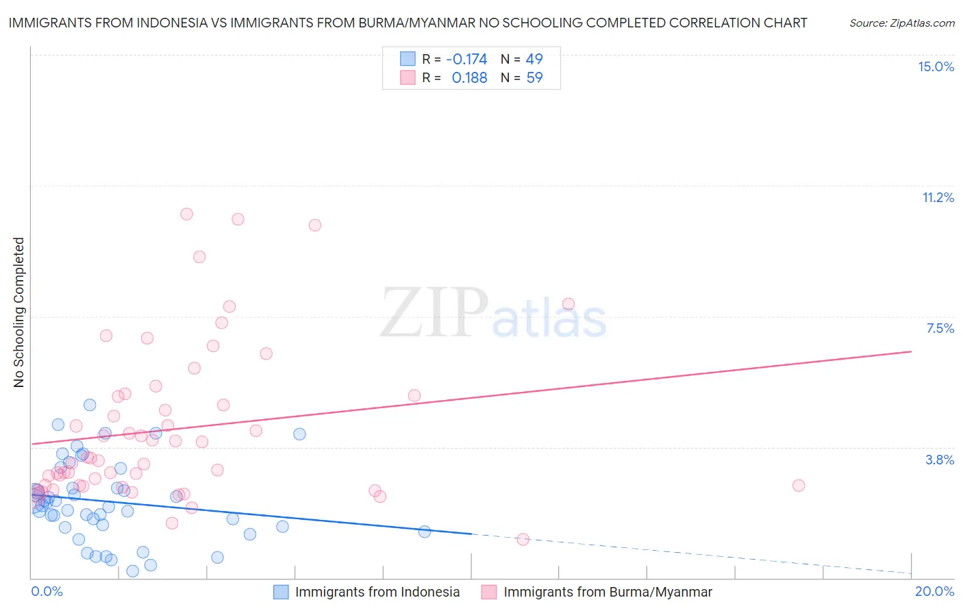 Immigrants from Indonesia vs Immigrants from Burma/Myanmar No Schooling Completed