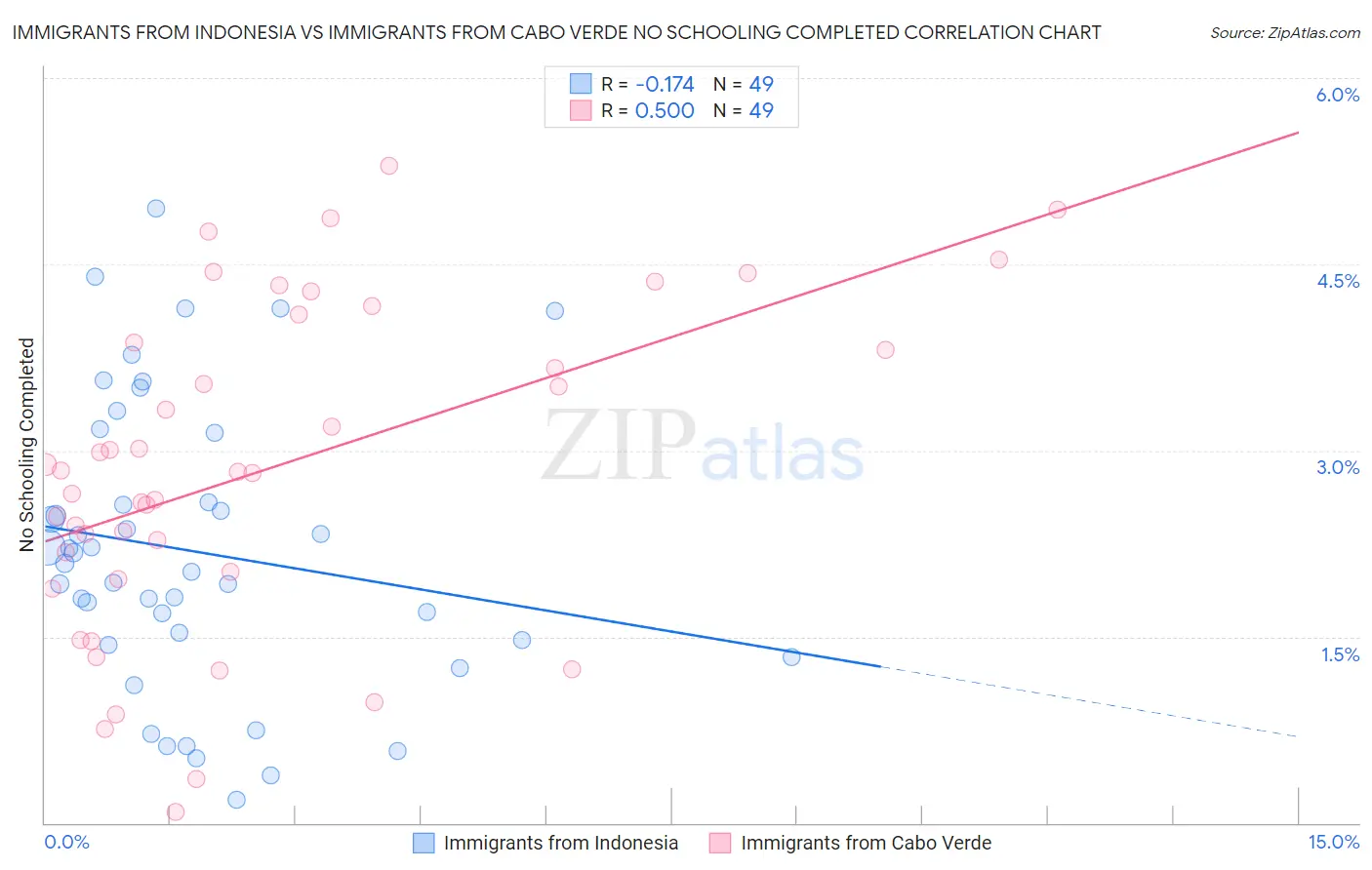 Immigrants from Indonesia vs Immigrants from Cabo Verde No Schooling Completed