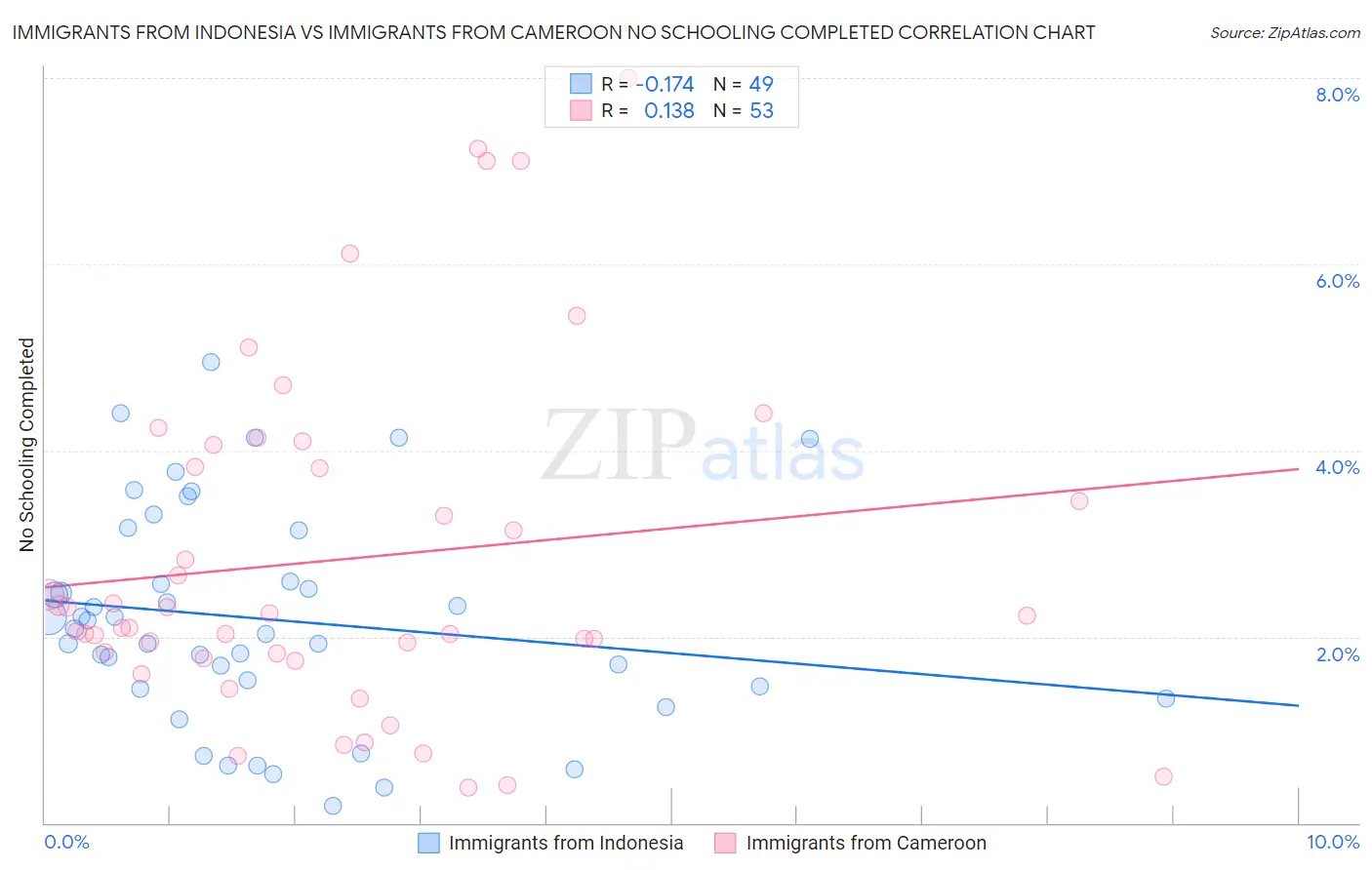 Immigrants from Indonesia vs Immigrants from Cameroon No Schooling Completed