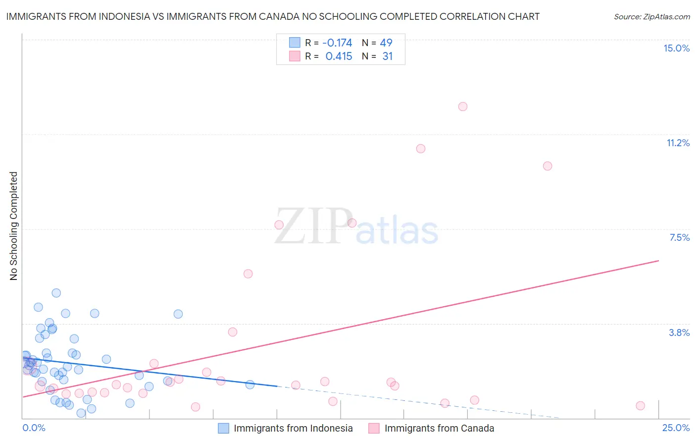 Immigrants from Indonesia vs Immigrants from Canada No Schooling Completed