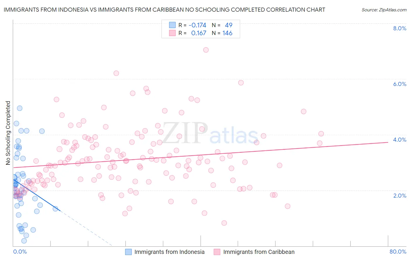 Immigrants from Indonesia vs Immigrants from Caribbean No Schooling Completed