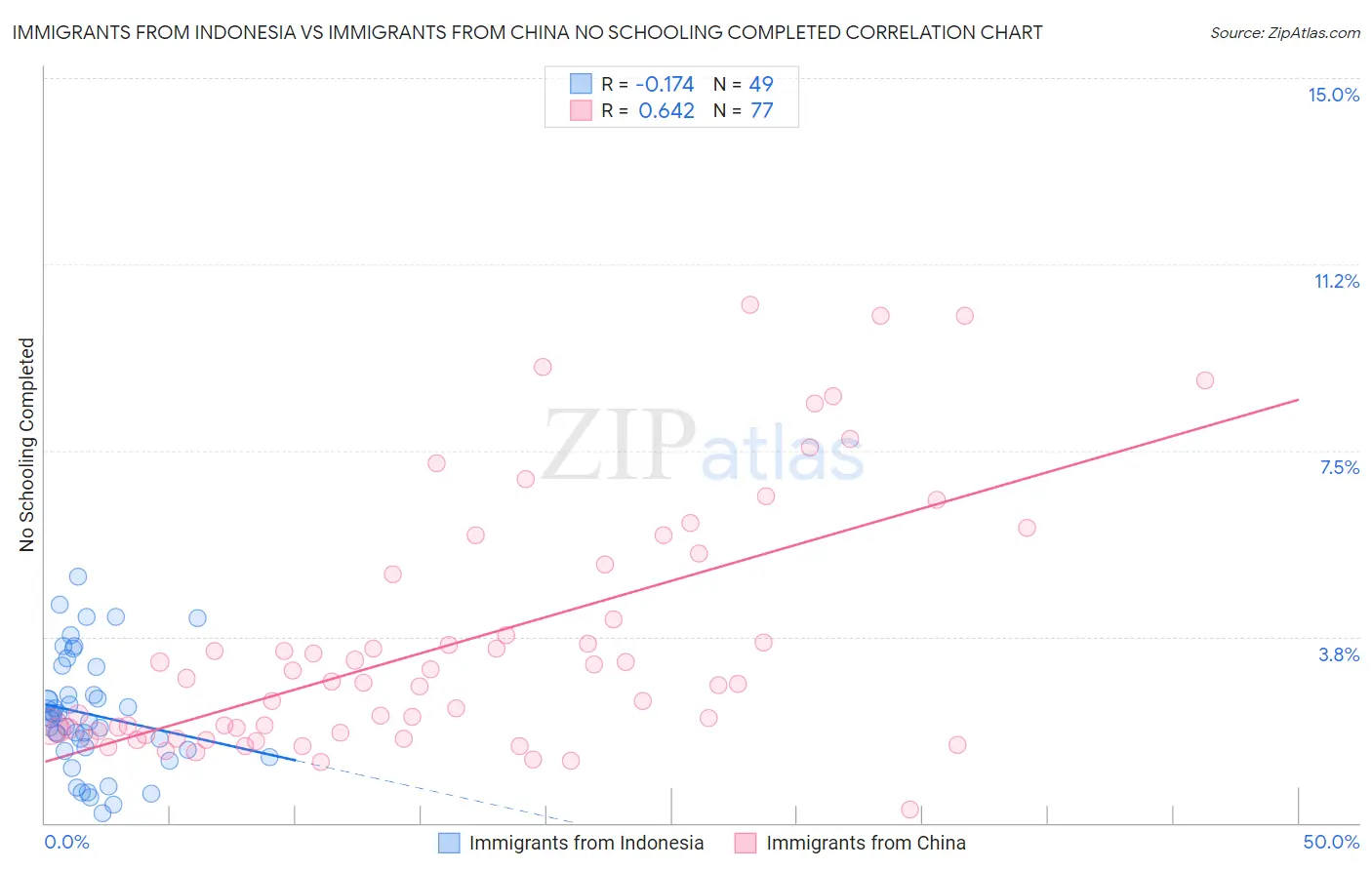 Immigrants from Indonesia vs Immigrants from China No Schooling Completed