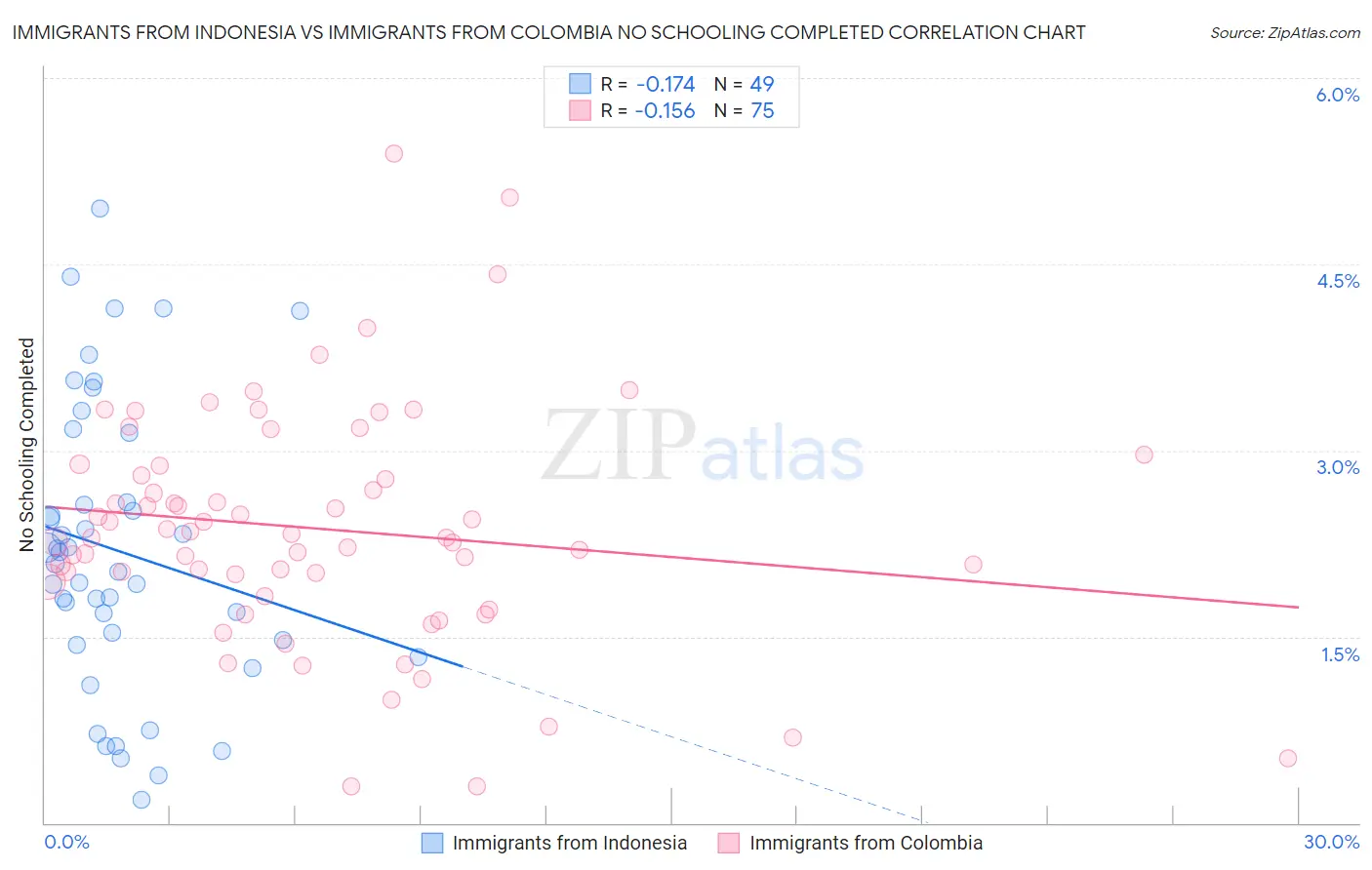 Immigrants from Indonesia vs Immigrants from Colombia No Schooling Completed