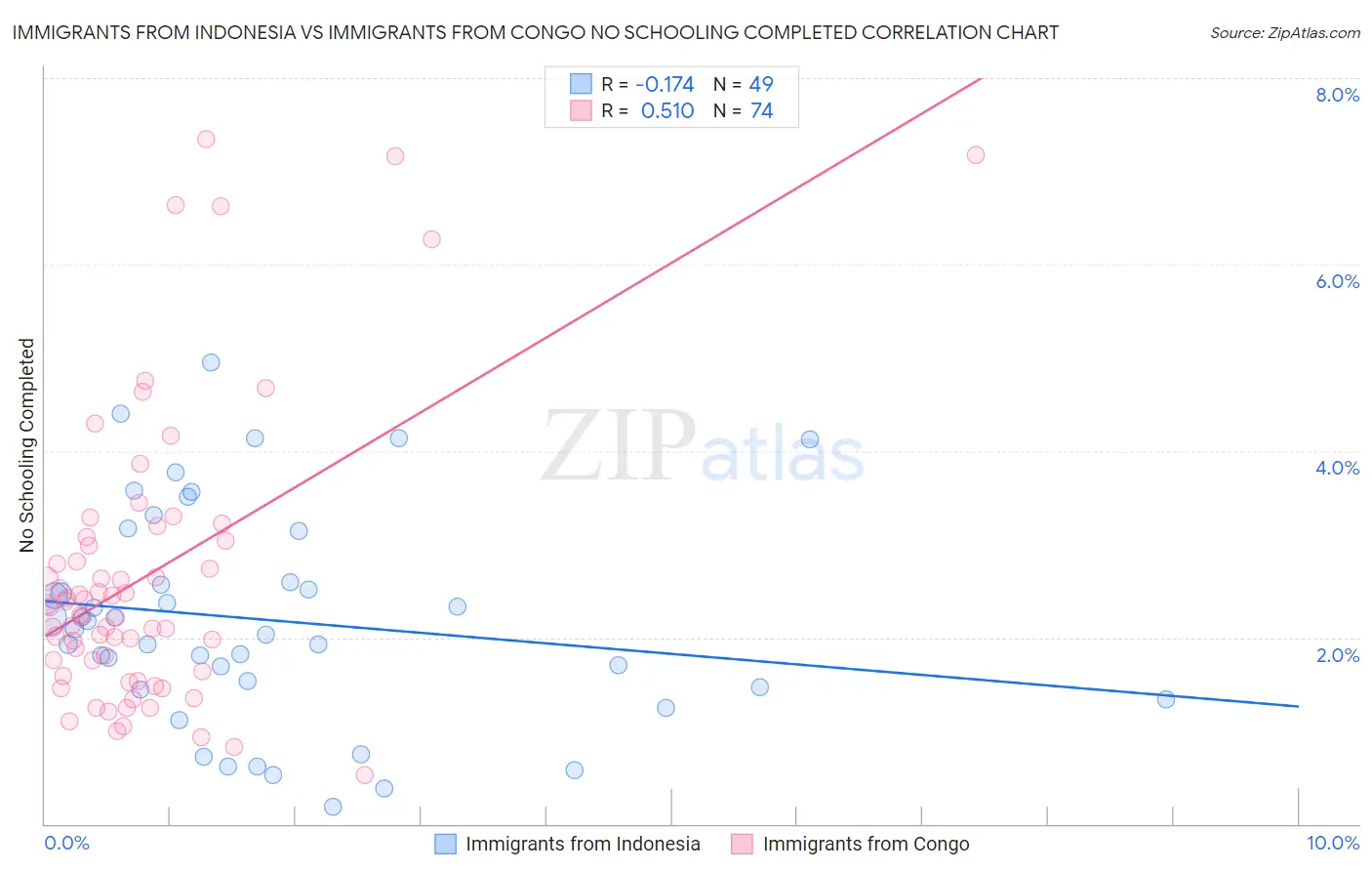 Immigrants from Indonesia vs Immigrants from Congo No Schooling Completed