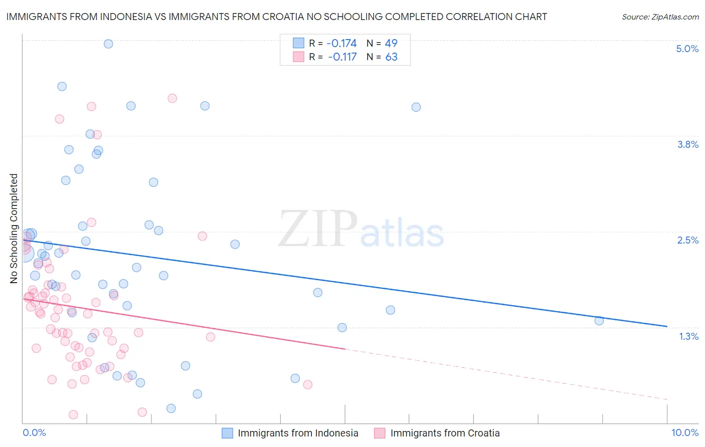 Immigrants from Indonesia vs Immigrants from Croatia No Schooling Completed