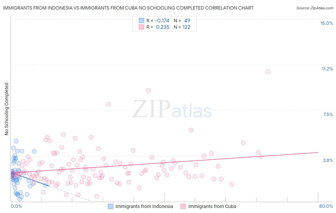 Immigrants from Indonesia vs Immigrants from Cuba No Schooling Completed