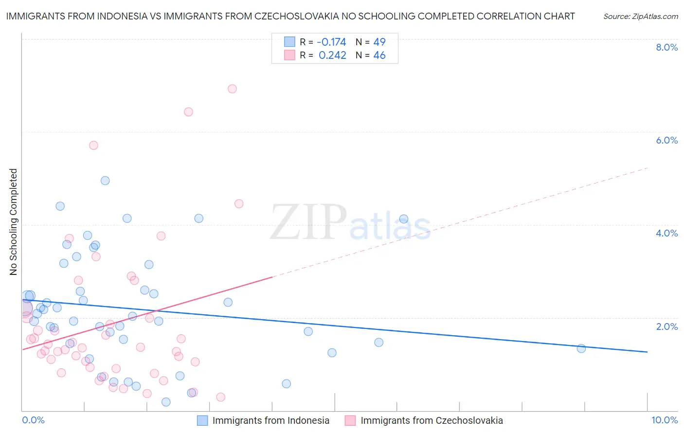 Immigrants from Indonesia vs Immigrants from Czechoslovakia No Schooling Completed