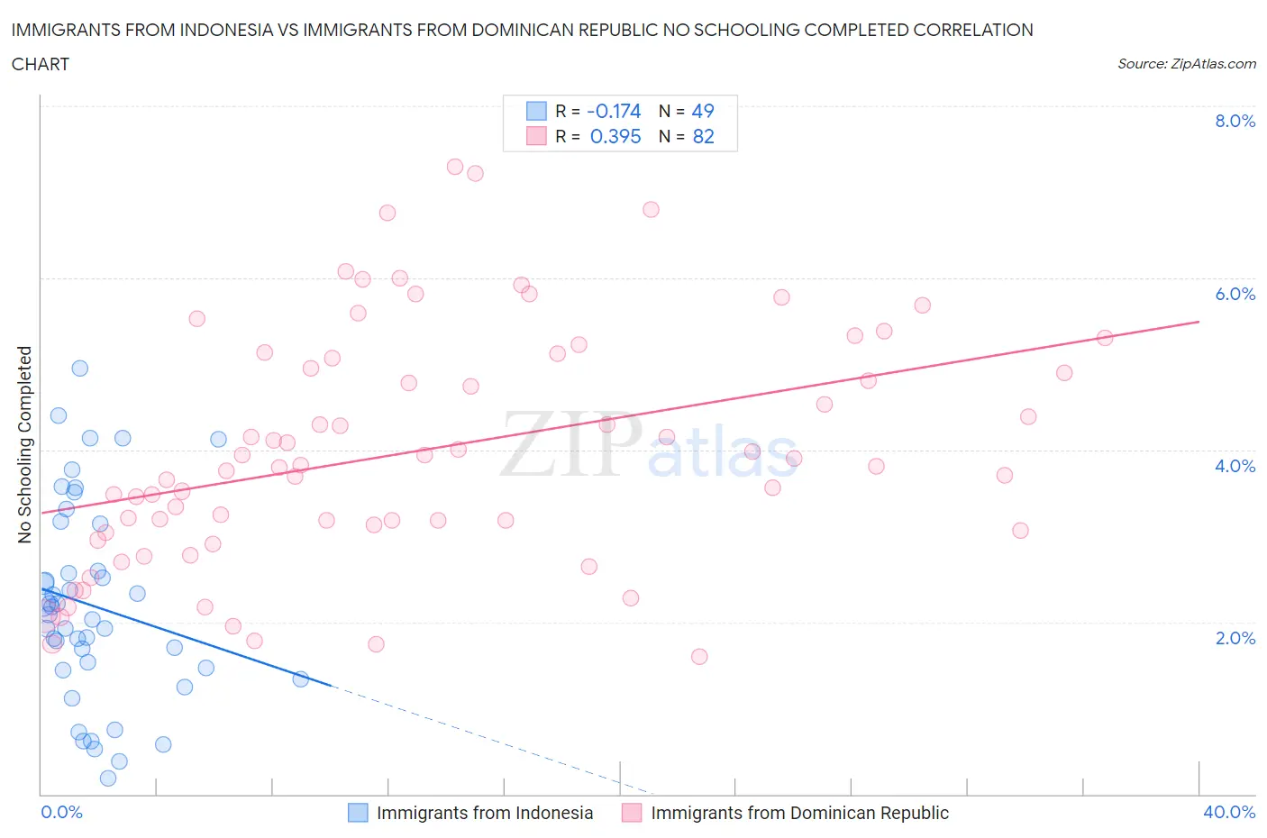 Immigrants from Indonesia vs Immigrants from Dominican Republic No Schooling Completed