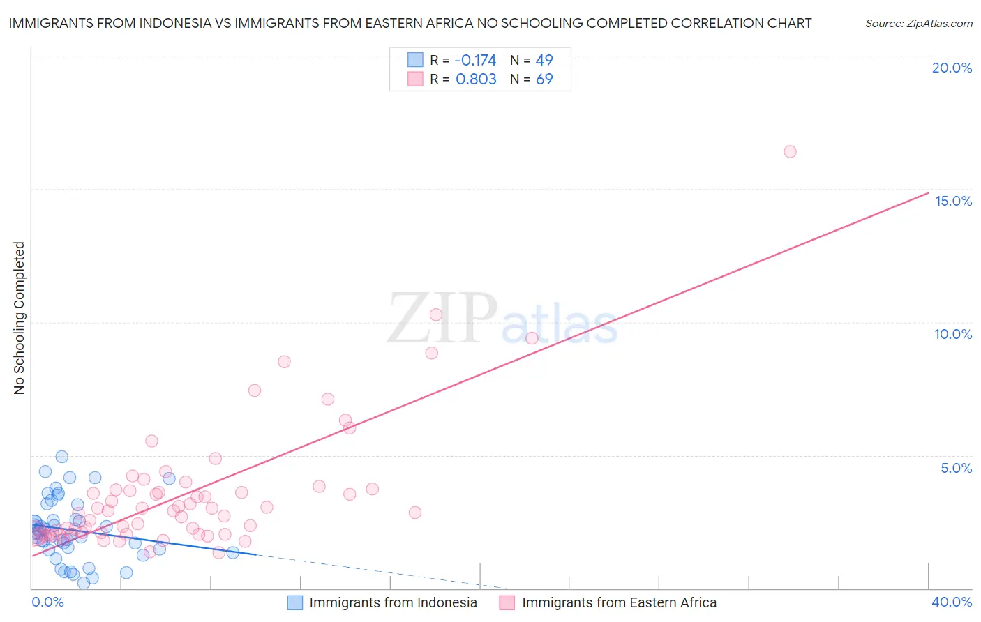 Immigrants from Indonesia vs Immigrants from Eastern Africa No Schooling Completed