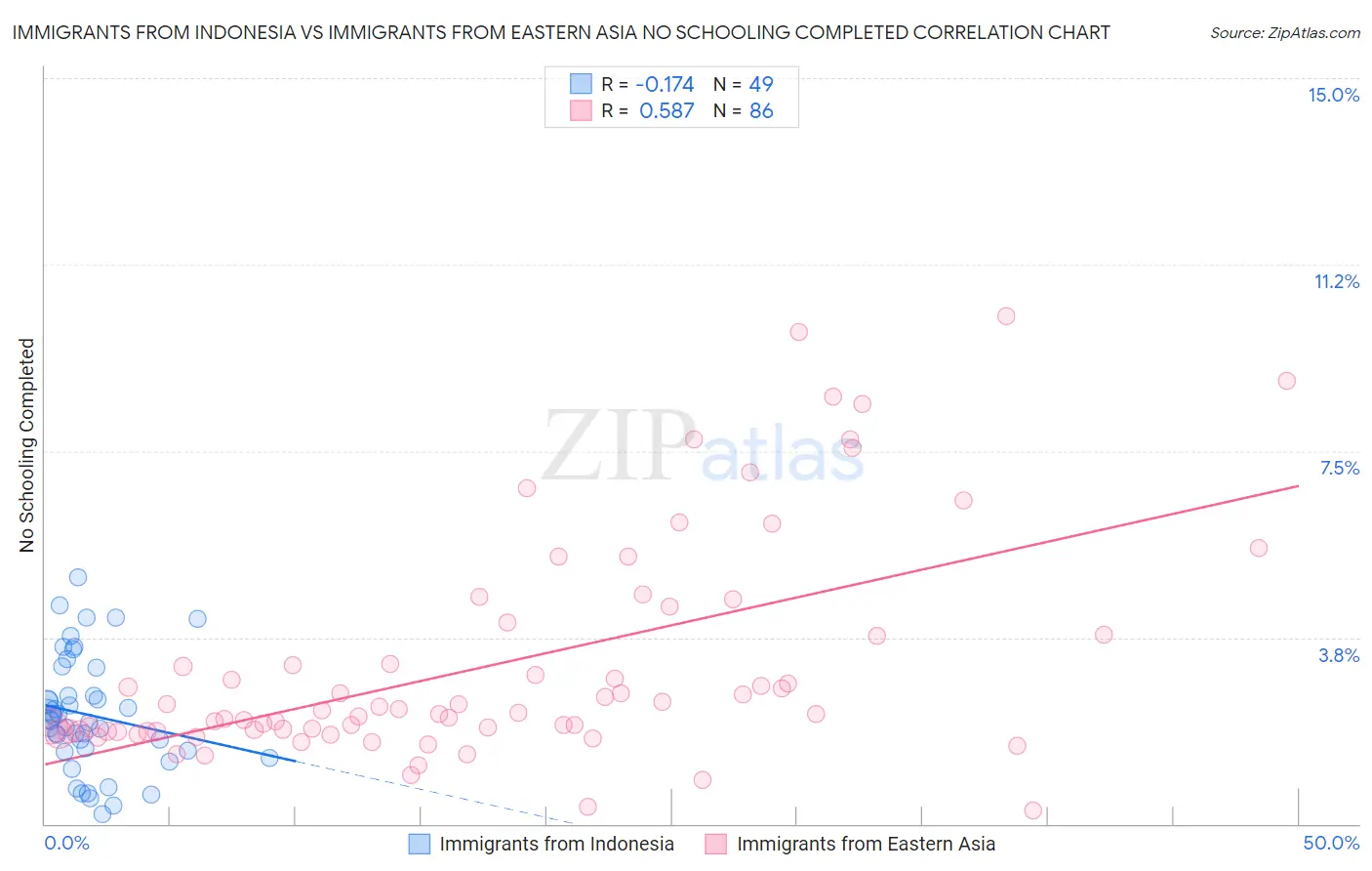 Immigrants from Indonesia vs Immigrants from Eastern Asia No Schooling Completed