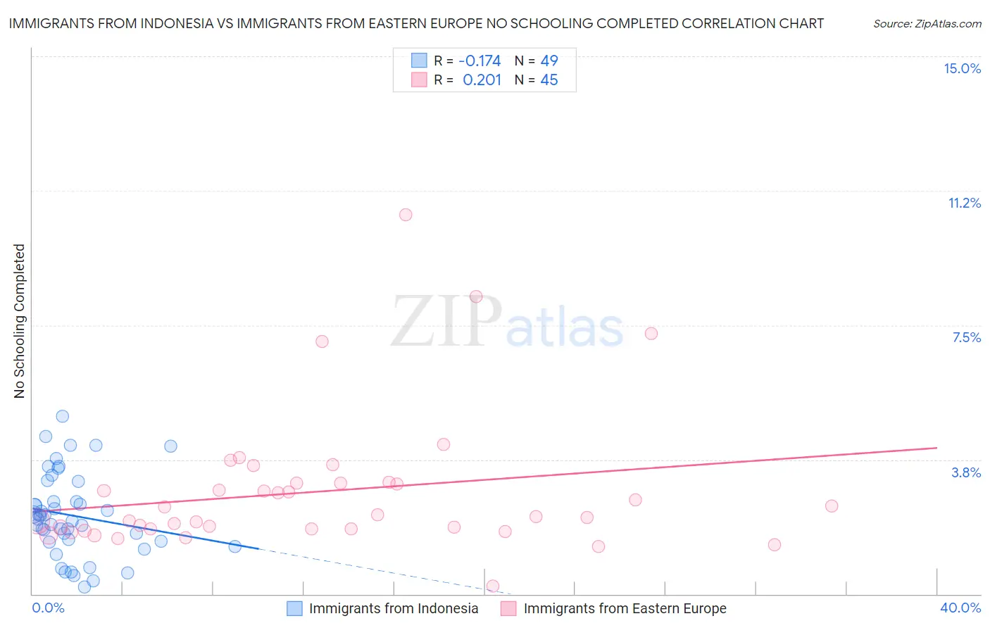 Immigrants from Indonesia vs Immigrants from Eastern Europe No Schooling Completed
