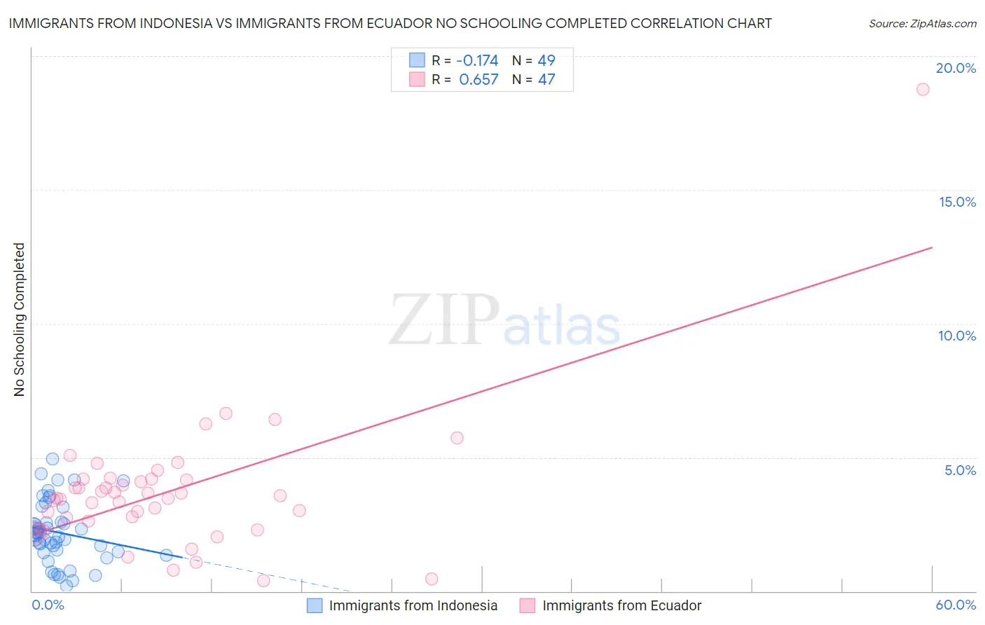 Immigrants from Indonesia vs Immigrants from Ecuador No Schooling Completed