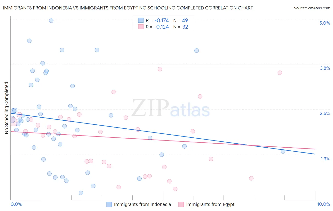 Immigrants from Indonesia vs Immigrants from Egypt No Schooling Completed