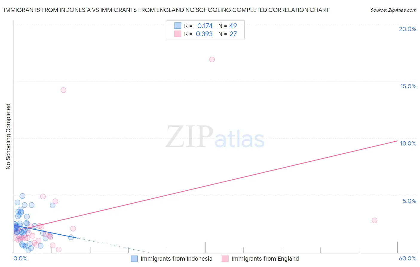 Immigrants from Indonesia vs Immigrants from England No Schooling Completed