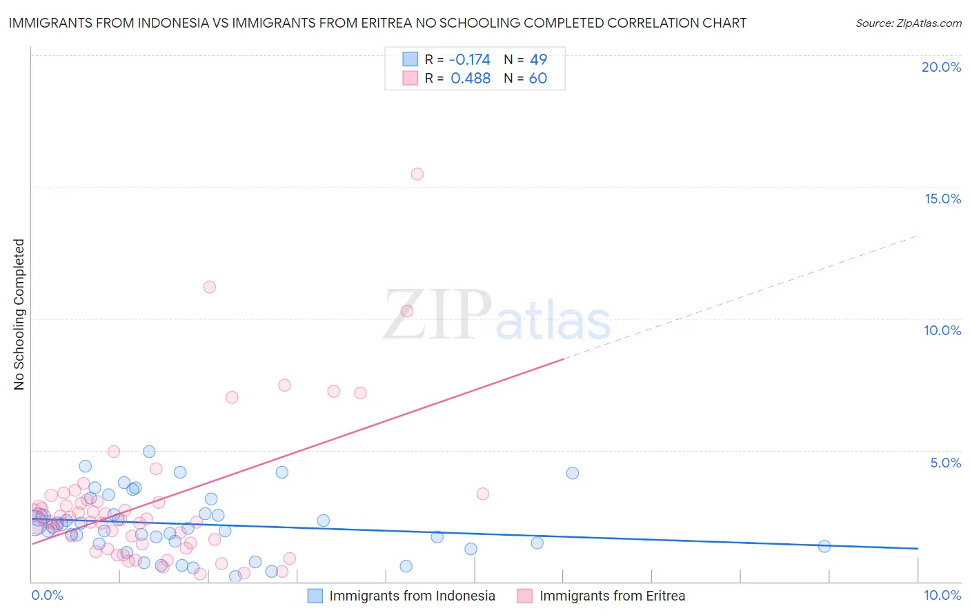 Immigrants from Indonesia vs Immigrants from Eritrea No Schooling Completed