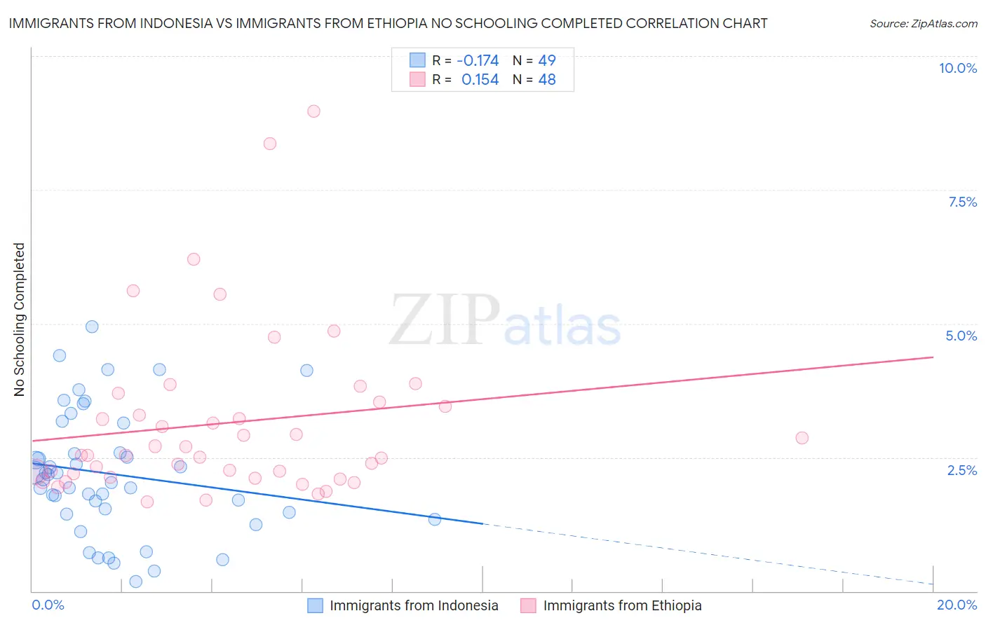 Immigrants from Indonesia vs Immigrants from Ethiopia No Schooling Completed