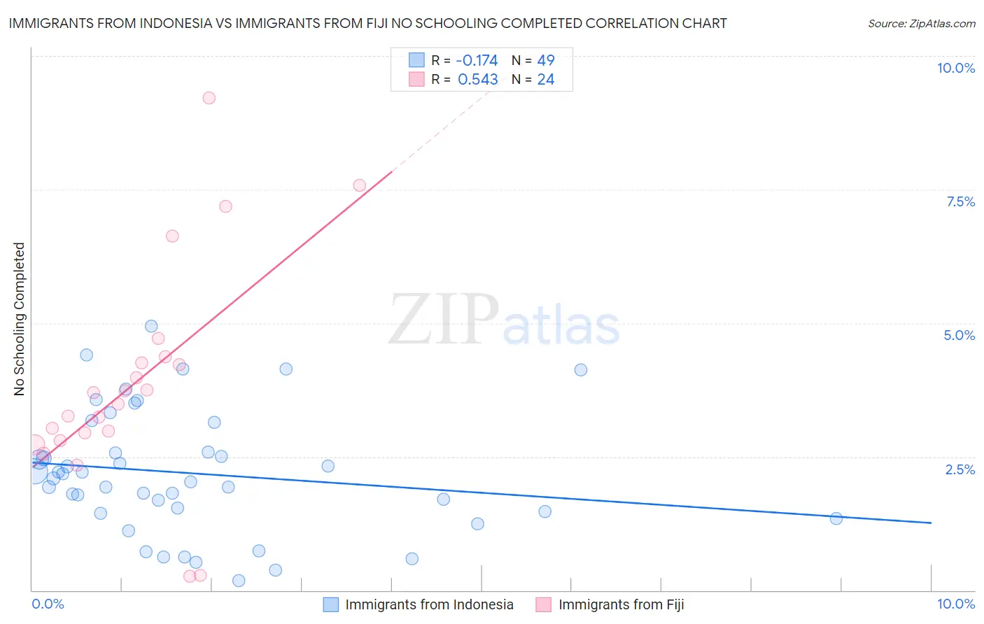 Immigrants from Indonesia vs Immigrants from Fiji No Schooling Completed