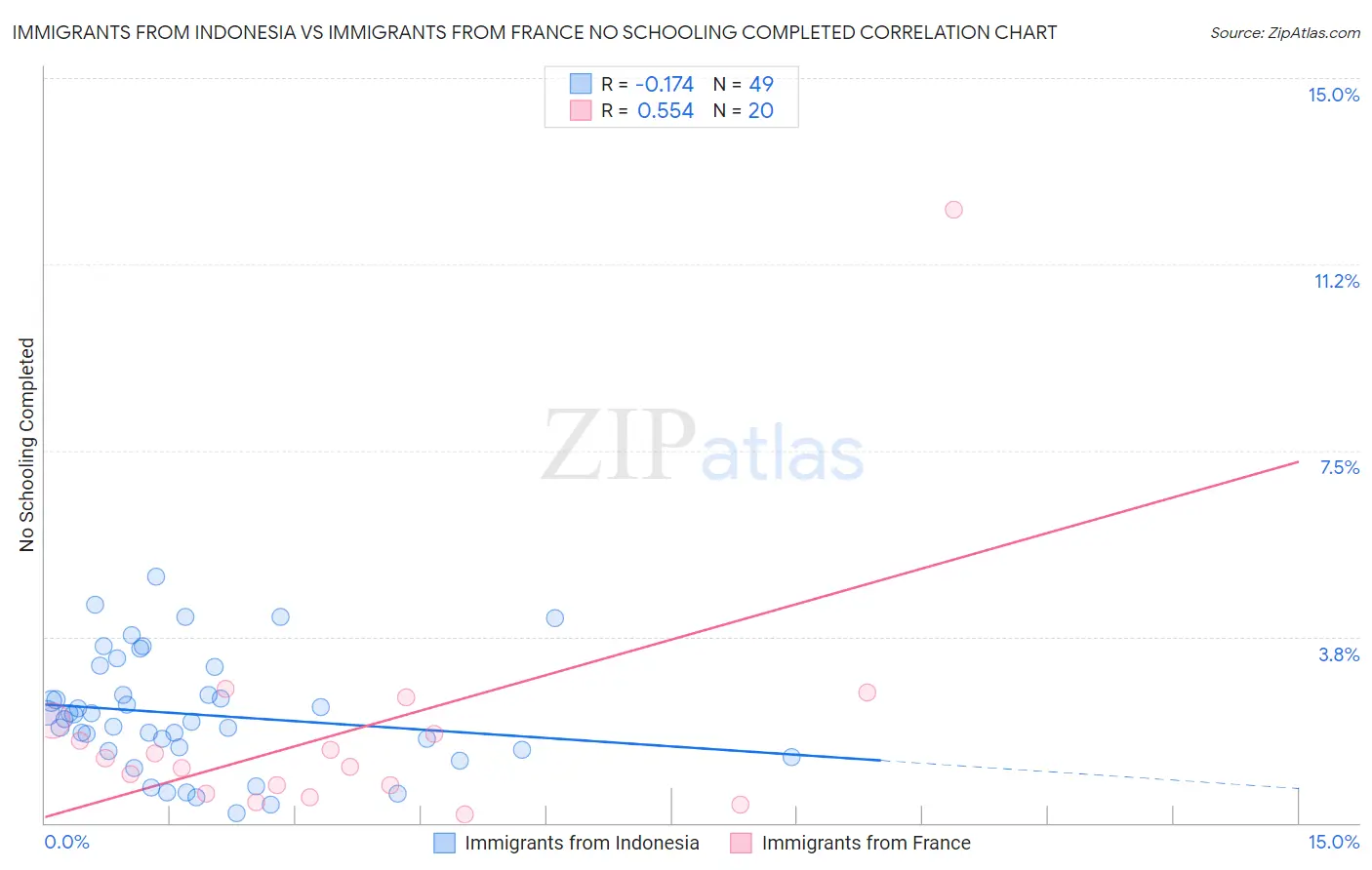 Immigrants from Indonesia vs Immigrants from France No Schooling Completed