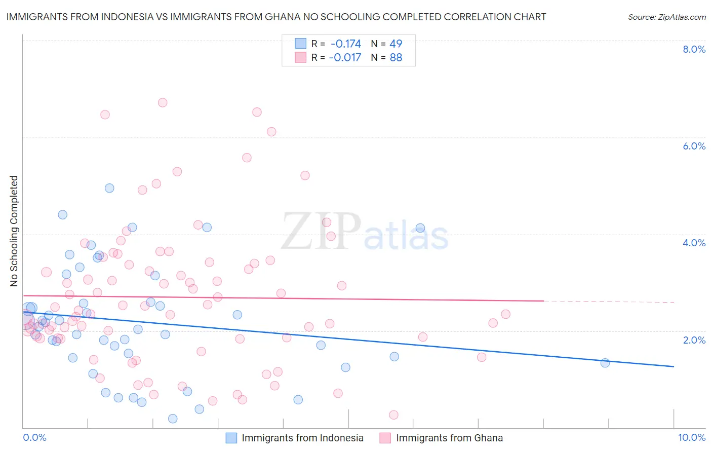 Immigrants from Indonesia vs Immigrants from Ghana No Schooling Completed