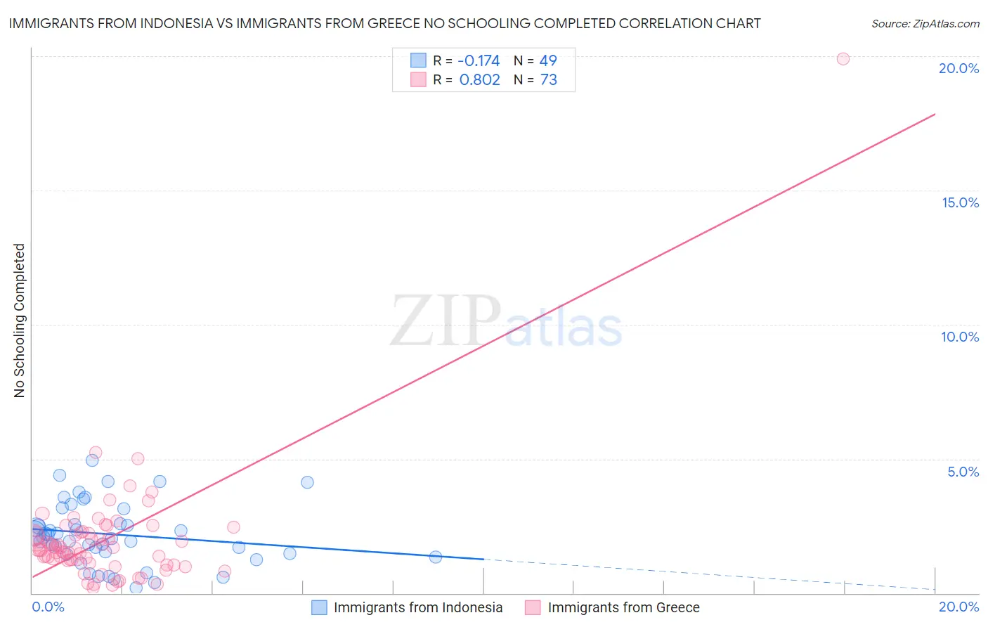 Immigrants from Indonesia vs Immigrants from Greece No Schooling Completed