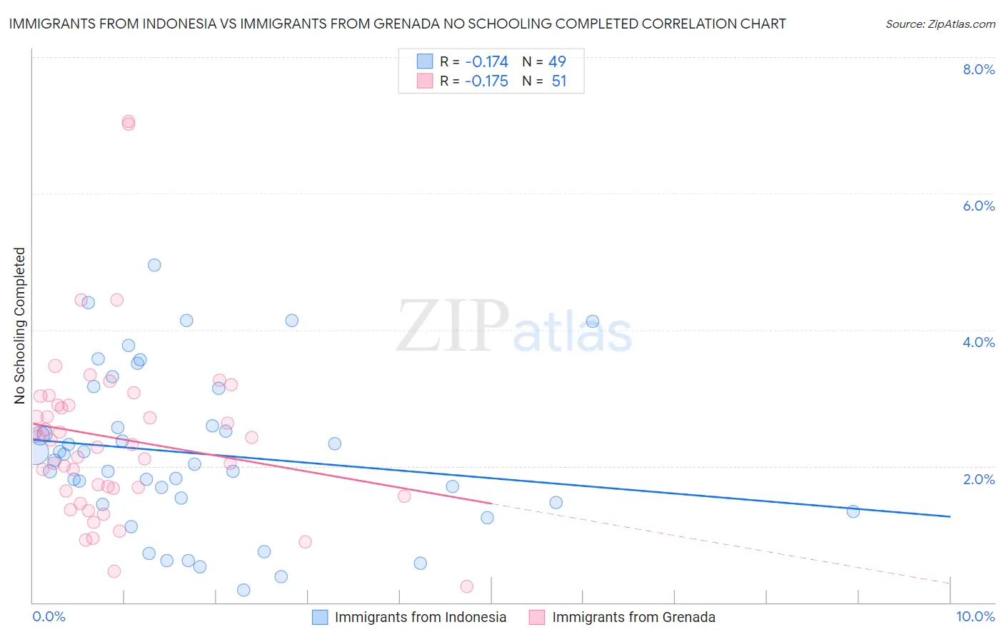 Immigrants from Indonesia vs Immigrants from Grenada No Schooling Completed