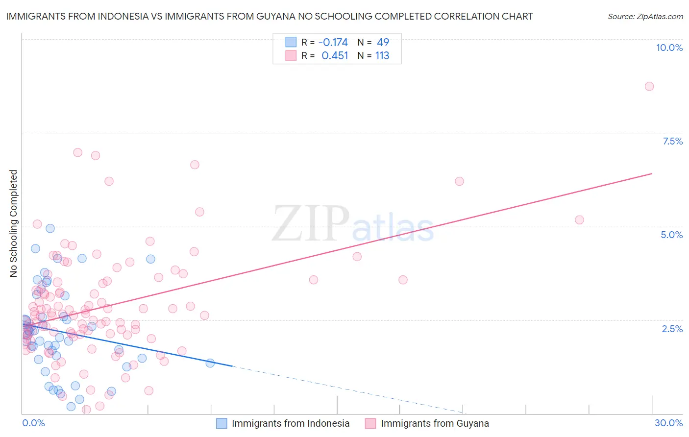 Immigrants from Indonesia vs Immigrants from Guyana No Schooling Completed