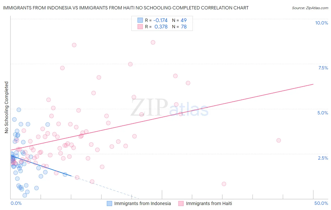 Immigrants from Indonesia vs Immigrants from Haiti No Schooling Completed