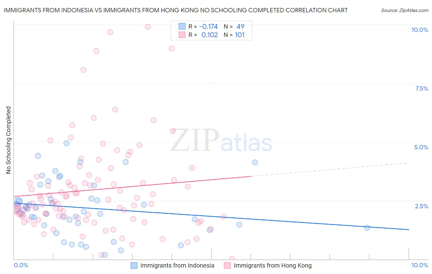 Immigrants from Indonesia vs Immigrants from Hong Kong No Schooling Completed