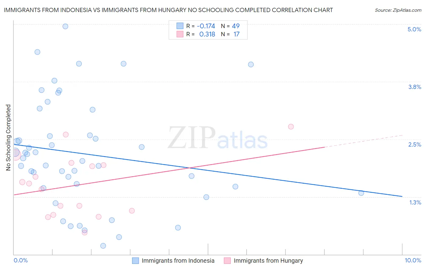 Immigrants from Indonesia vs Immigrants from Hungary No Schooling Completed